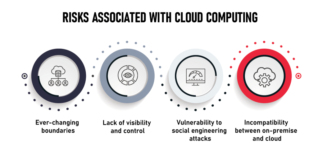 Cloud Computing Risks